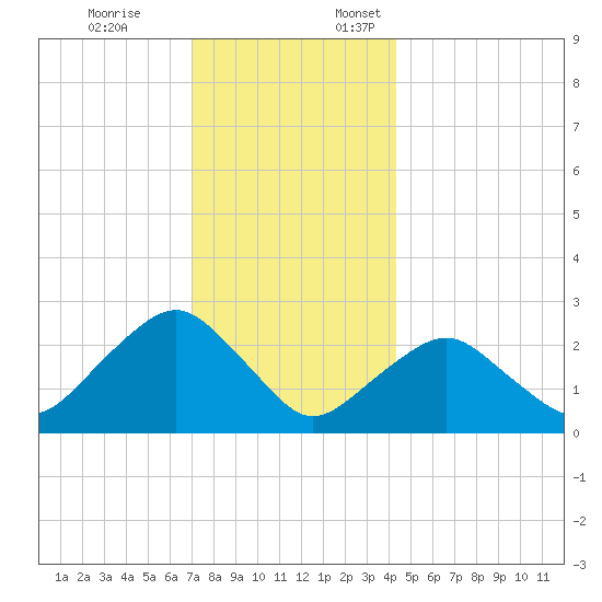 Plum Gut Harbor tide chart for Friday, December 8, 2023