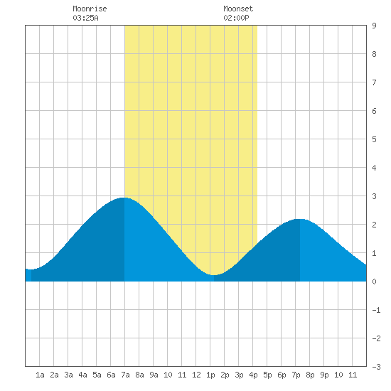 Plum Gut Harbor tide chart for Saturday, December 9, 2023