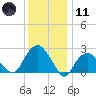 Plum Gut Harbor tide chart for Thursday, January 11, 2024