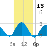 Plum Gut Harbor tide chart for Saturday, January 13, 2024