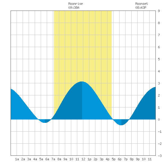 Plum Gut Harbor tide chart for Sunday, January 14, 2024