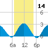 Plum Gut Harbor tide chart for Sunday, January 14, 2024