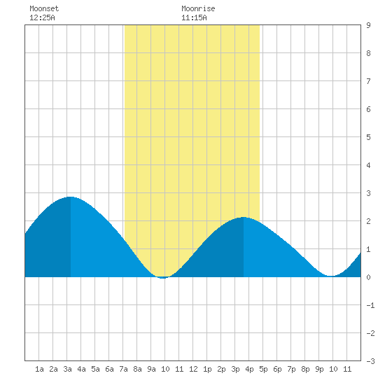Plum Gut Harbor tide chart for Thursday, January 18, 2024
