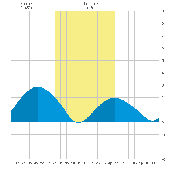Plum Gut Harbor tide chart for Friday, January 19, 2024