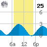 Plum Gut Harbor tide chart for Thursday, January 25, 2024