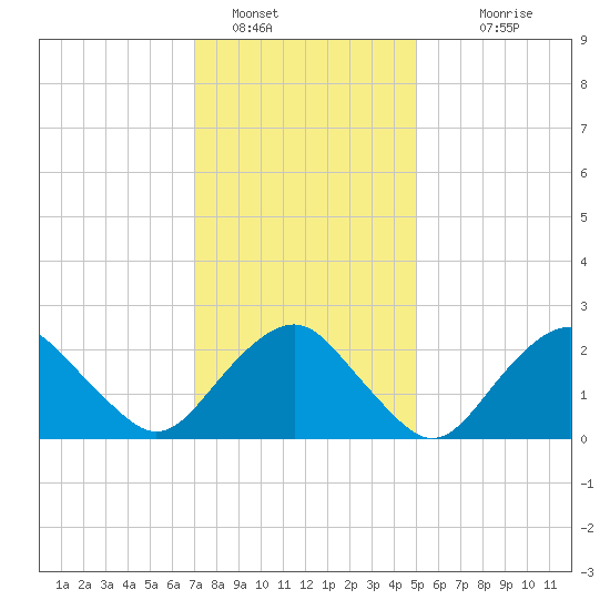 Plum Gut Harbor tide chart for Sunday, January 28, 2024