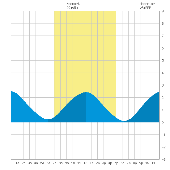 Plum Gut Harbor tide chart for Monday, January 29, 2024