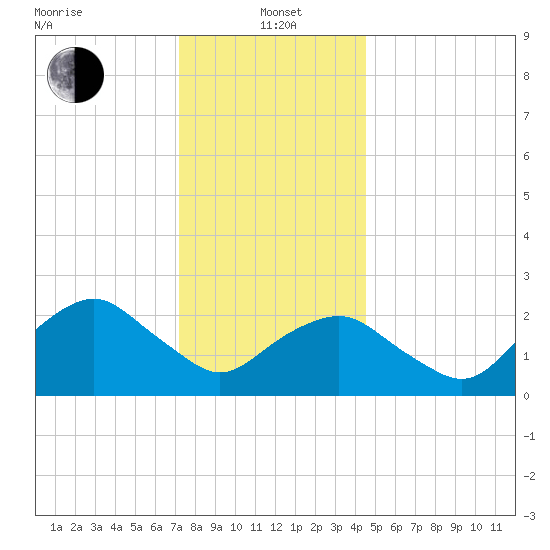 Plum Gut Harbor tide chart for Wednesday, January 3, 2024