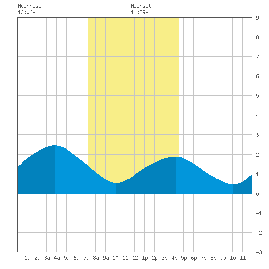 Plum Gut Harbor tide chart for Thursday, January 4, 2024