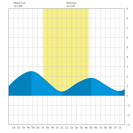 Plum Gut Harbor tide chart for Friday, January 5, 2024