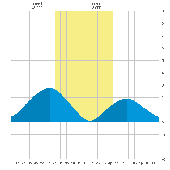 Plum Gut Harbor tide chart for Sunday, January 7, 2024