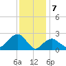 Plum Gut Harbor tide chart for Sunday, January 7, 2024