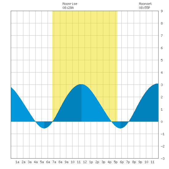 Plum Gut Harbor tide chart for Monday, February 12, 2024