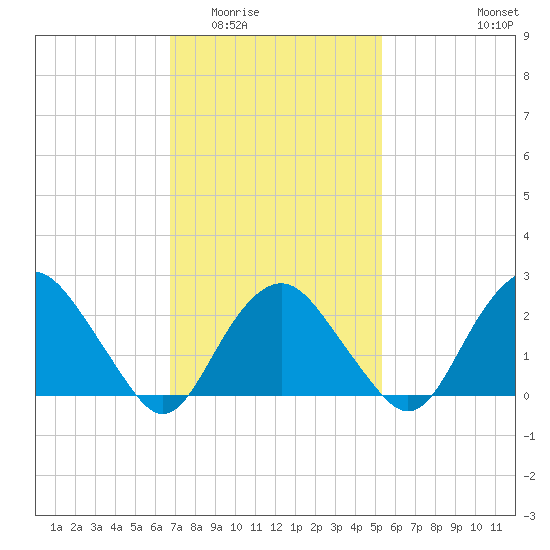 Plum Gut Harbor tide chart for Tuesday, February 13, 2024