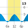 Plum Gut Harbor tide chart for Tuesday, February 13, 2024