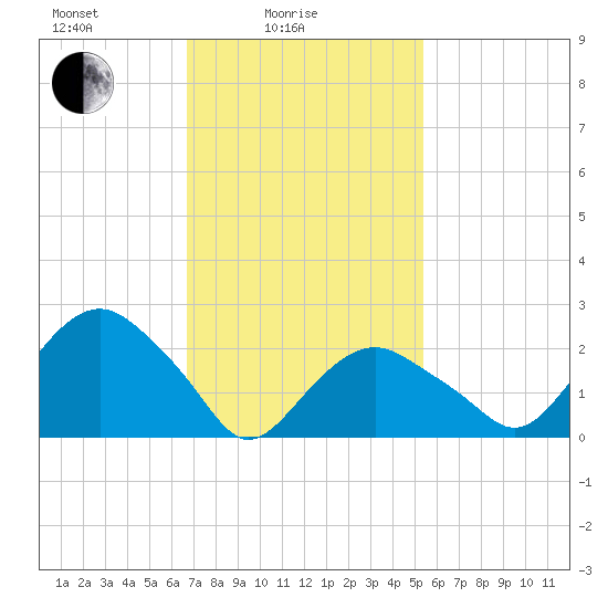 Plum Gut Harbor tide chart for Friday, February 16, 2024