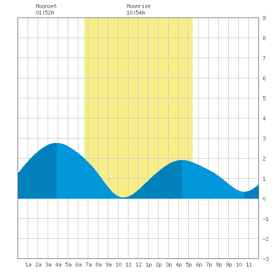 Plum Gut Harbor tide chart for Saturday, February 17, 2024