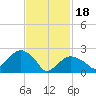 Plum Gut Harbor tide chart for Sunday, February 18, 2024