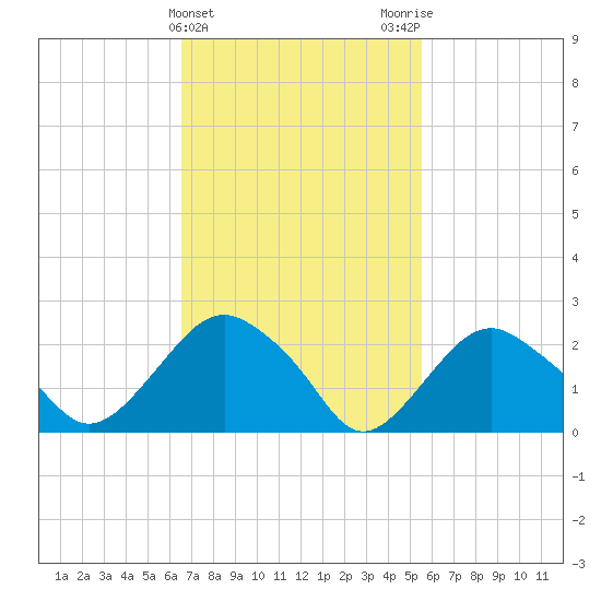 Plum Gut Harbor tide chart for Thursday, February 22, 2024