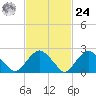 Plum Gut Harbor tide chart for Saturday, February 24, 2024