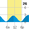 Plum Gut Harbor tide chart for Monday, February 26, 2024