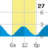 Plum Gut Harbor tide chart for Tuesday, February 27, 2024