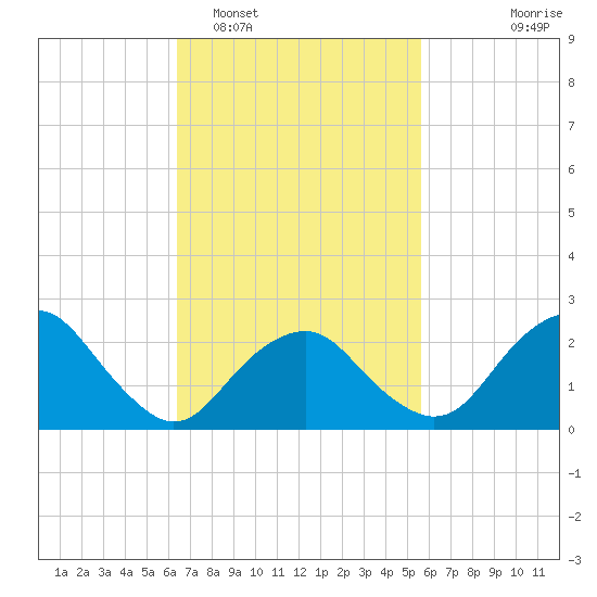 Plum Gut Harbor tide chart for Wednesday, February 28, 2024