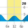 Plum Gut Harbor tide chart for Wednesday, February 28, 2024
