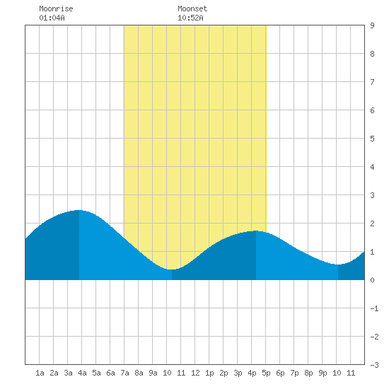 Plum Gut Harbor tide chart for Saturday, February 3, 2024