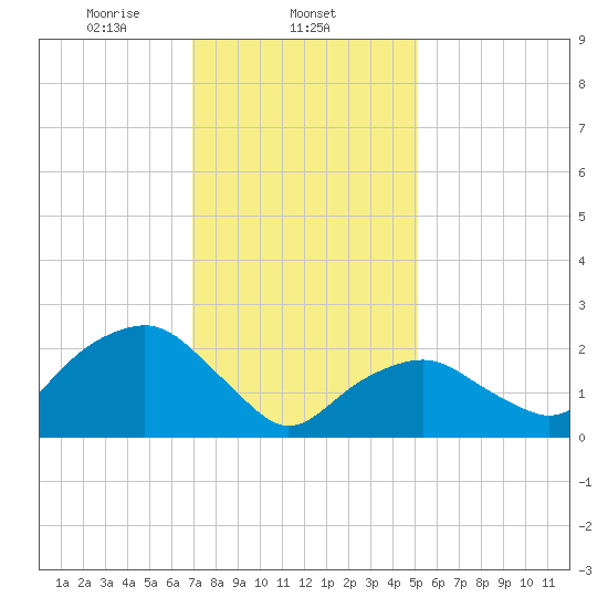 Plum Gut Harbor tide chart for Sunday, February 4, 2024
