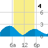Plum Gut Harbor tide chart for Sunday, February 4, 2024