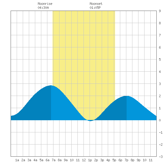 Plum Gut Harbor tide chart for Tuesday, February 6, 2024