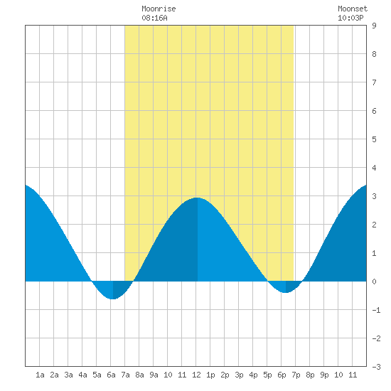 Plum Gut Harbor tide chart for Tuesday, March 12, 2024