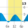 Plum Gut Harbor tide chart for Wednesday, March 13, 2024