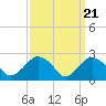 Plum Gut Harbor tide chart for Thursday, March 21, 2024