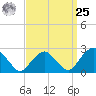 Plum Gut Harbor tide chart for Monday, March 25, 2024