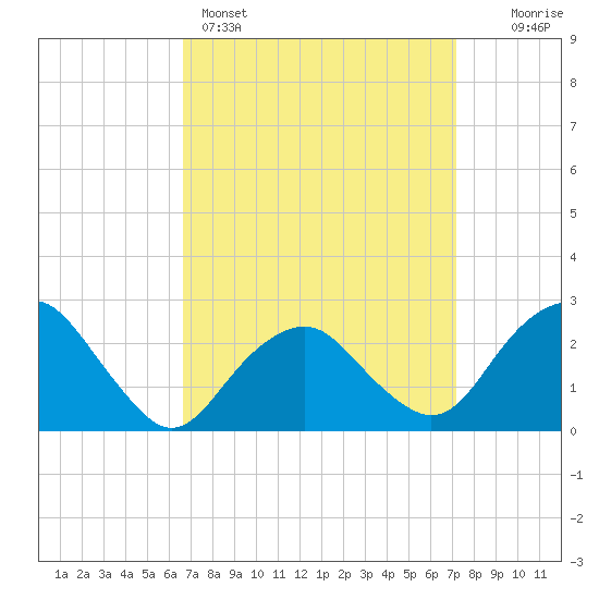 Plum Gut Harbor tide chart for Wednesday, March 27, 2024