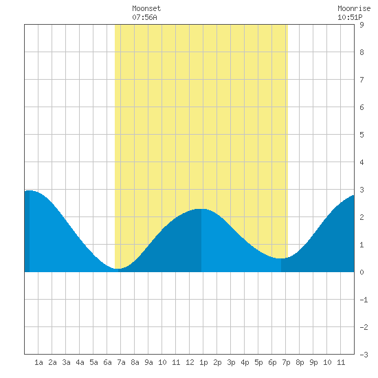 Plum Gut Harbor tide chart for Thursday, March 28, 2024