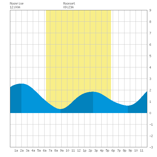 Plum Gut Harbor tide chart for Saturday, March 2, 2024