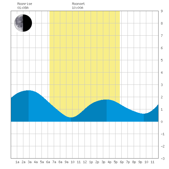 Plum Gut Harbor tide chart for Sunday, March 3, 2024