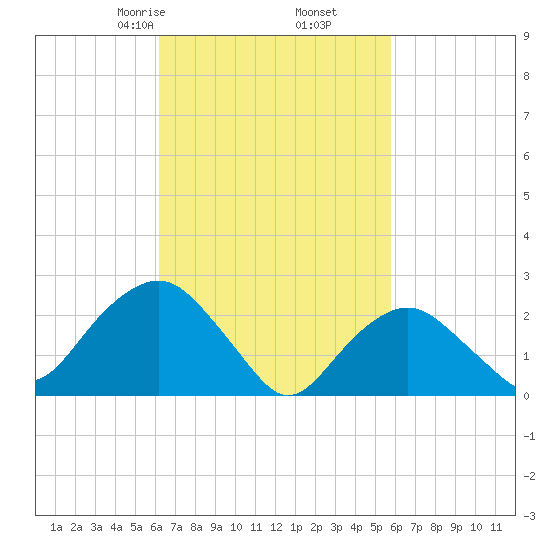 Plum Gut Harbor tide chart for Wednesday, March 6, 2024