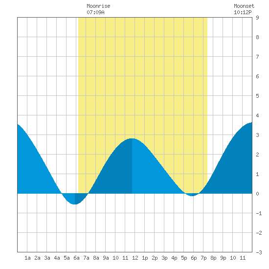 Plum Gut Harbor tide chart for Wednesday, April 10, 2024