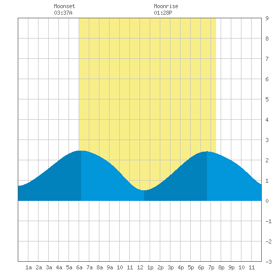 Plum Gut Harbor tide chart for Wednesday, April 17, 2024