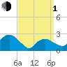 Plum Gut Harbor tide chart for Monday, April 1, 2024
