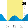 Plum Gut Harbor tide chart for Friday, April 26, 2024