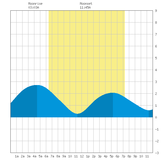 Plum Gut Harbor tide chart for Tuesday, April 2, 2024