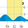 Plum Gut Harbor tide chart for Tuesday, April 2, 2024
