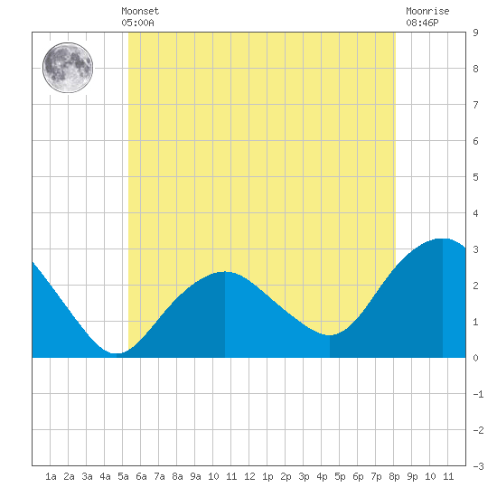 Plum Gut Harbor tide chart for Thursday, May 23, 2024