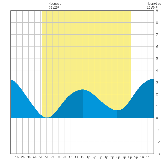Plum Gut Harbor tide chart for Saturday, May 25, 2024