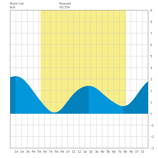 Plum Gut Harbor tide chart for Monday, May 27, 2024